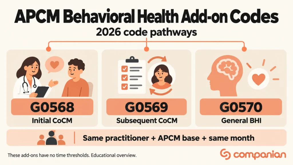 APCM behavioral health add-on codes infographic: key points at a glance