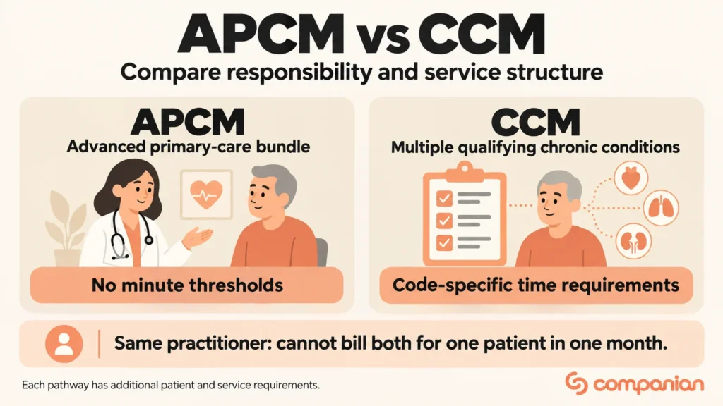 APCM vs CCM infographic: key points at a glance