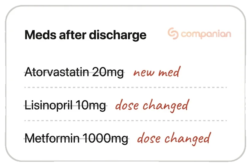 Medication list after hospital discharge with dose changes and a completed follow-up (sample data)